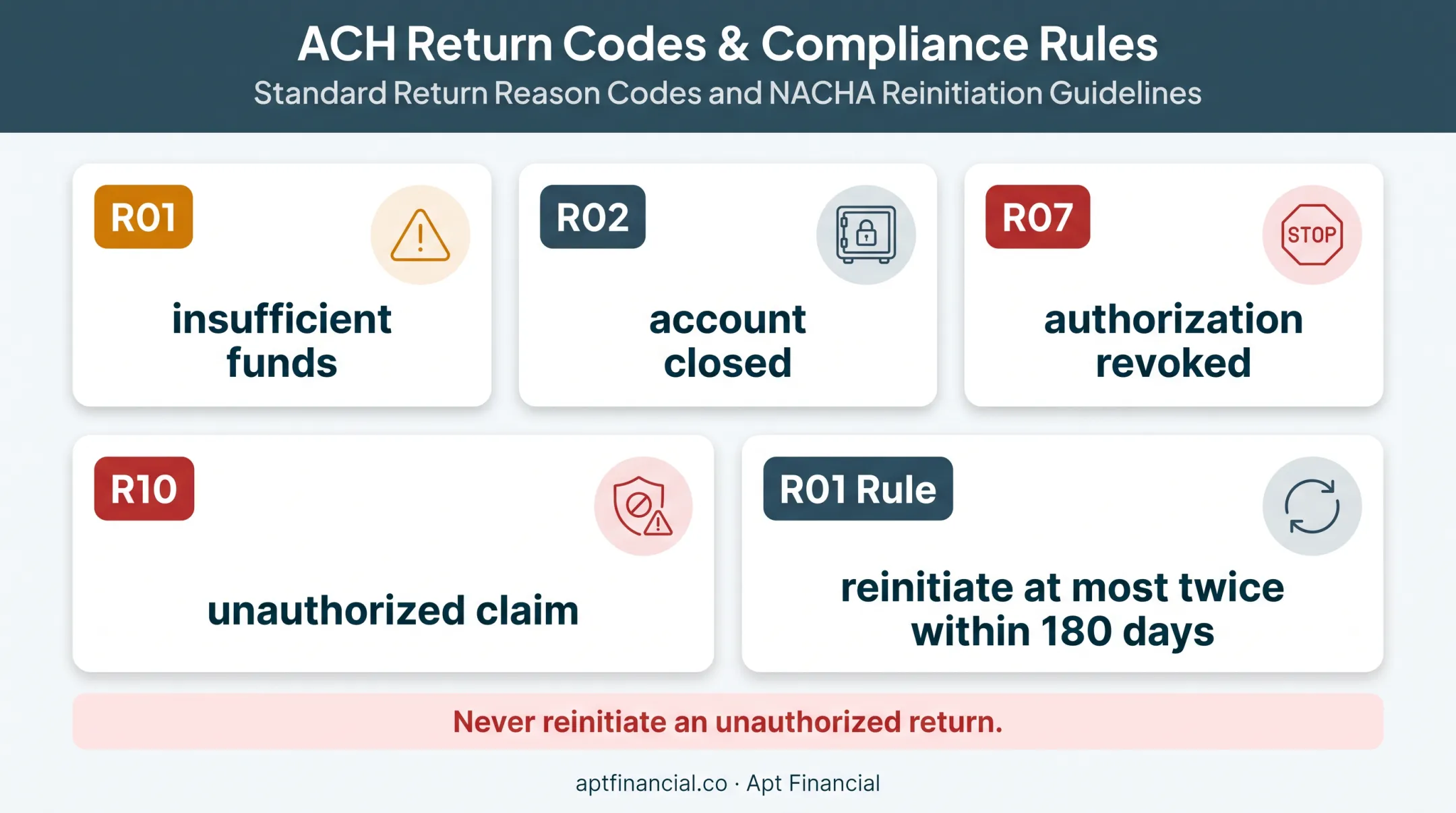 ACH return codes and permitted reinitiation rules for treatment centers