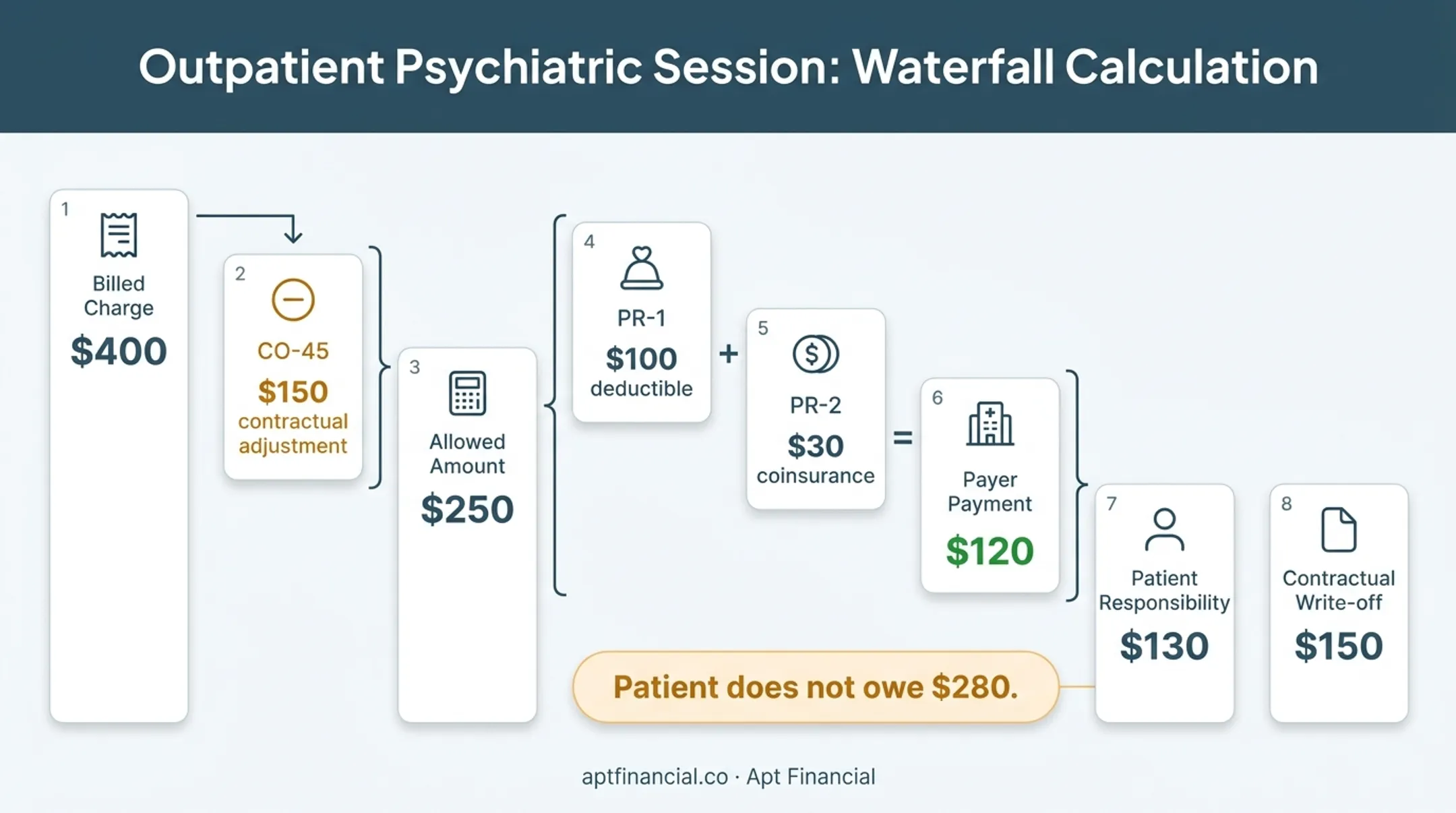 Treatment center patient responsibility calculation from charge to final balance