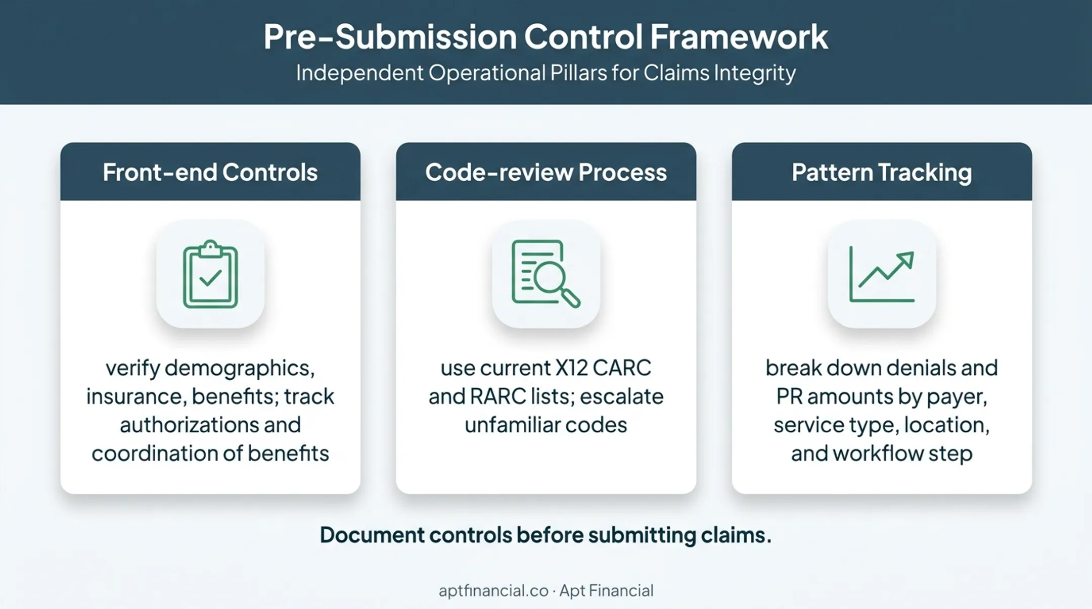 Three-part treatment center billing error prevention framework