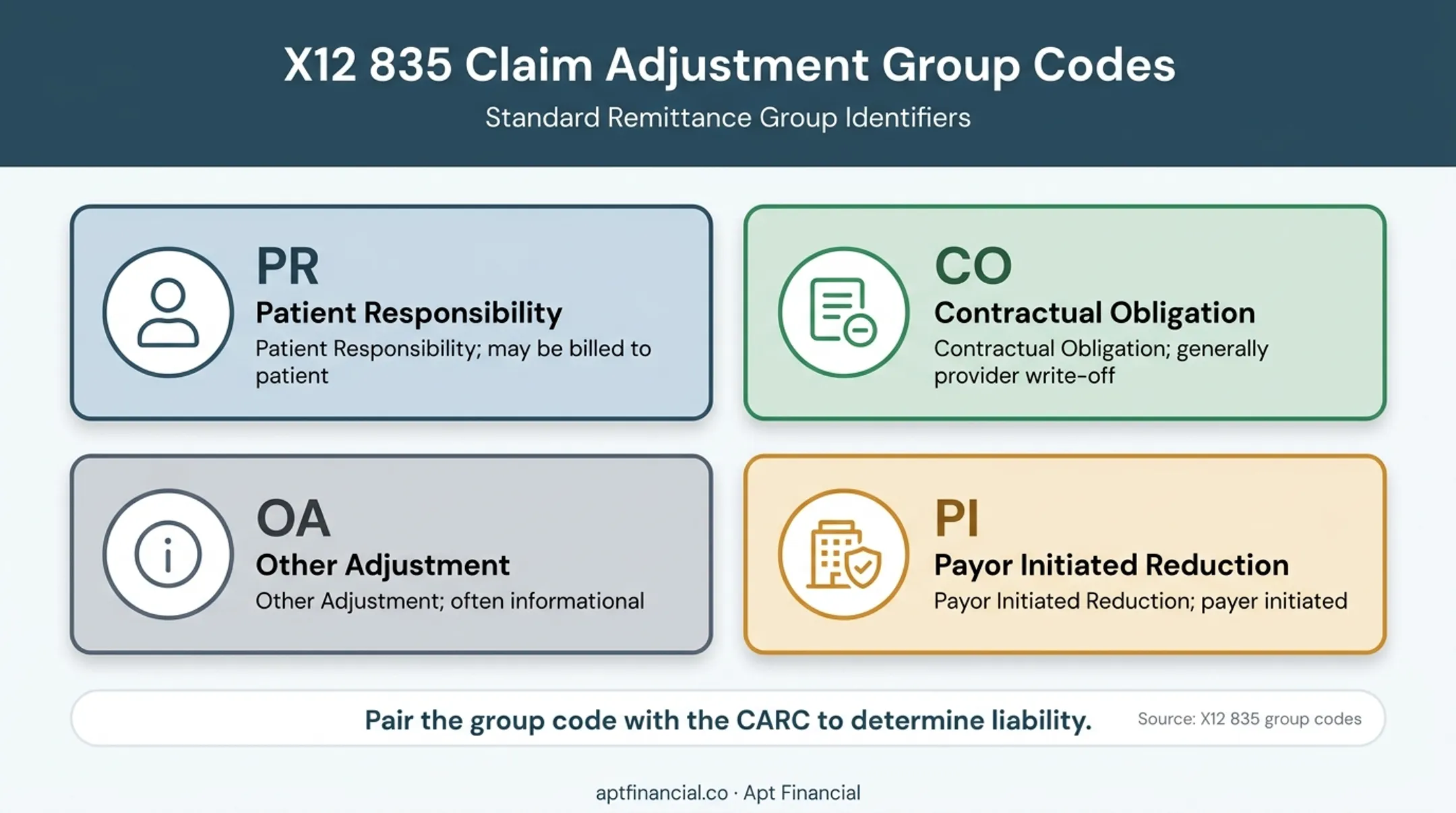 Four EOB ERA group codes and patient liability meanings