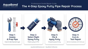 4-step epoxy putty repair process for PVC pipe leaks