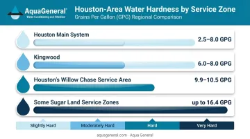 Houston area water hardness GPG levels by service zone comparison map infographic