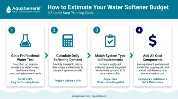 Four-step process to estimate water softener budget from water test to total cost