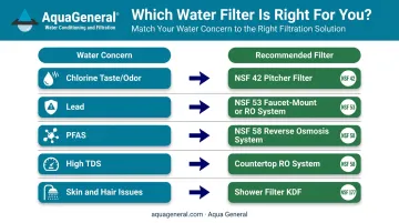 Apartment water filter selection guide matching contaminant concerns to filter types