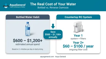 Countertop RO system annual cost versus daily bottled water habit savings comparison