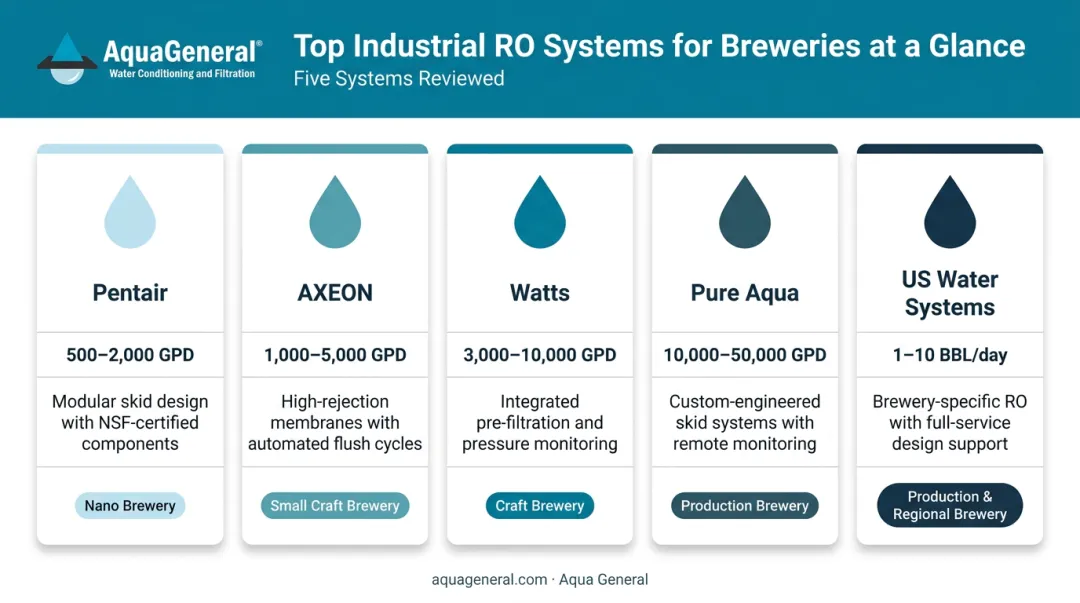 5 top industrial RO systems for breweries comparison chart by capacity and use case