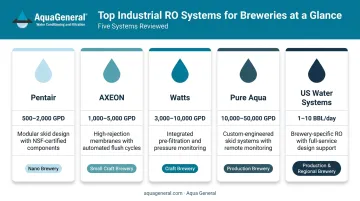 5 top industrial RO systems for breweries comparison chart by capacity and use case