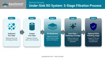 5-stage reverse osmosis filtration process flow diagram for PFAS removal