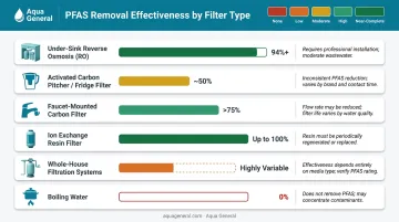 Water filter PFAS removal effectiveness comparison chart across six filter types