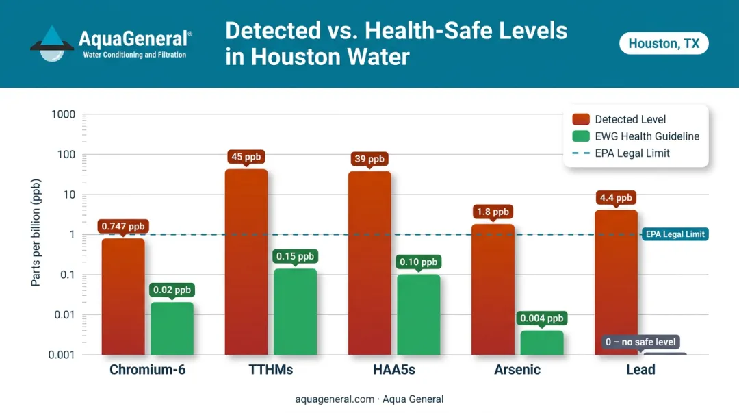Houston tap water contaminants detected levels versus EWG health guidelines comparison chart