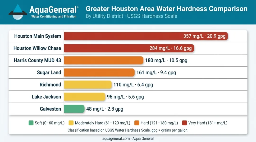 Greater Houston area water hardness levels by utility district comparison chart