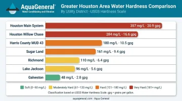 Greater Houston area water hardness levels by utility district comparison chart