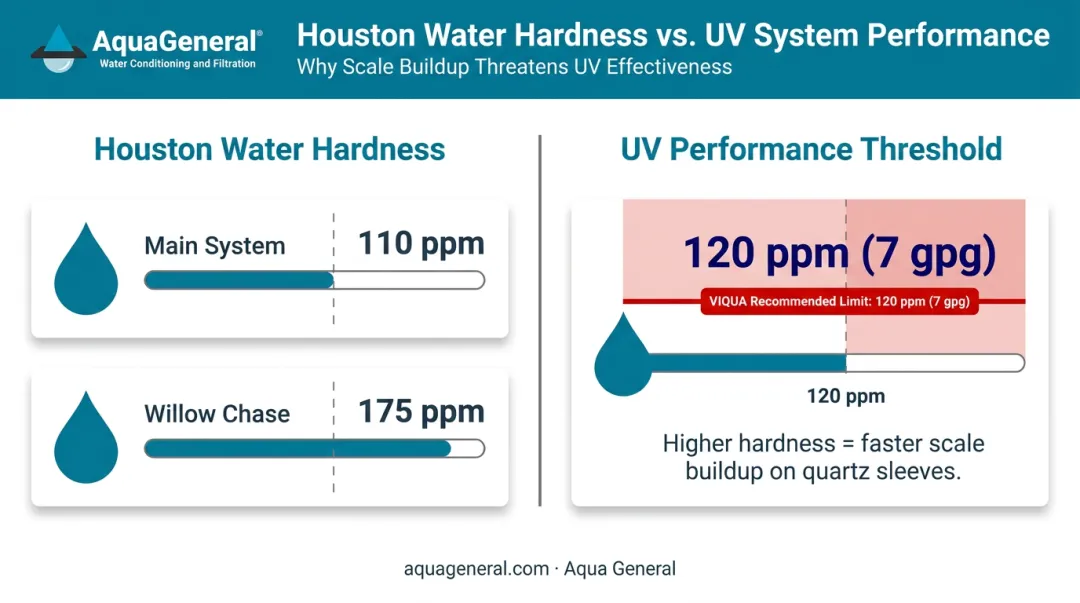 Houston water hardness levels versus UV system optimal performance thresholds comparison