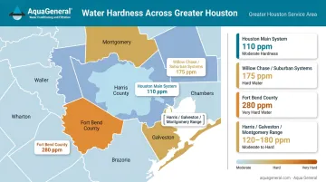 Houston-area water hardness levels by county ranging from 110 to 280 ppm