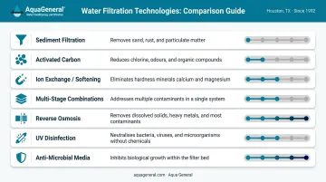 Whole-home water filtration technology types compared by purpose and relative cost
