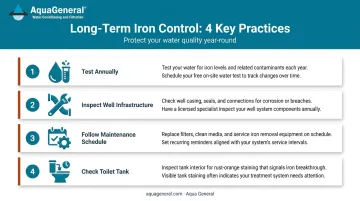 Four-step annual well water iron control maintenance checklist infographic