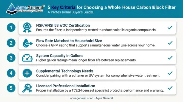 five key criteria for selecting whole house VOC carbon block water filter