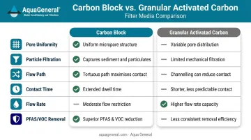 Carbon block filter versus granular activated carbon side-by-side performance comparison infographic