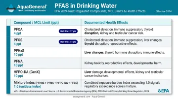 EPA 2024 PFAS maximum contaminant levels and health effects comparison chart