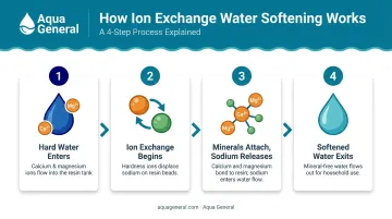 4-step ion exchange water softening process flow diagram with resin beads