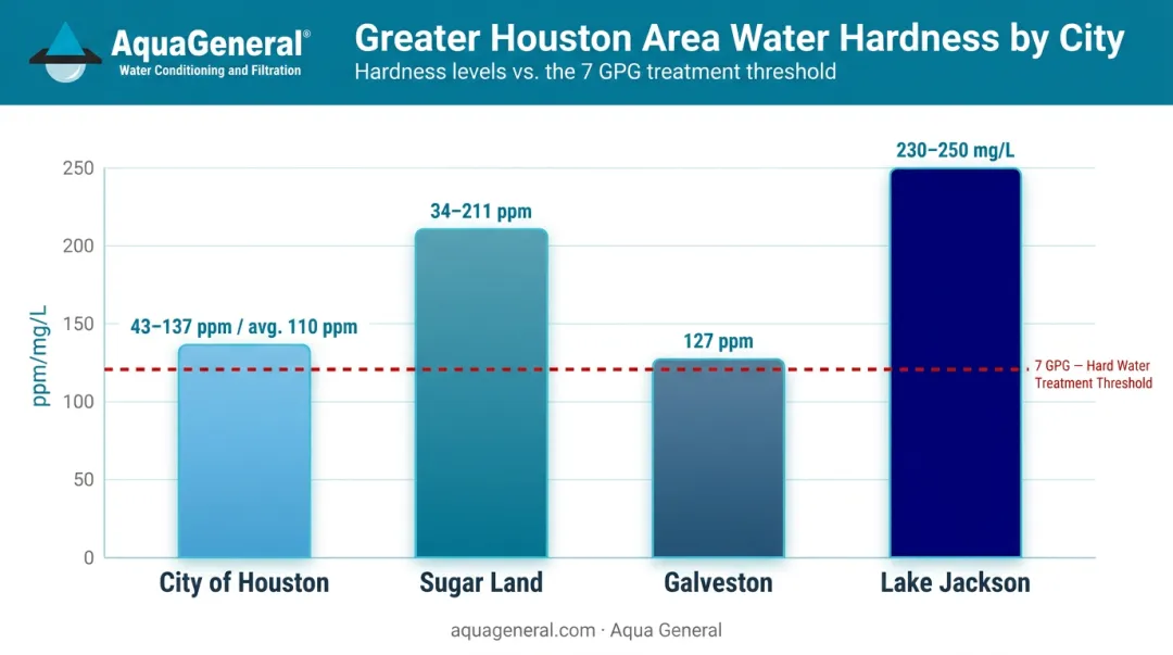 Houston-area water hardness comparison table across four cities and regions