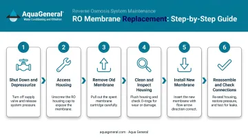 6-step RO membrane removal and installation process flow diagram
