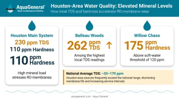 Houston area water TDS and hardness levels by district comparison chart