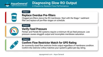 RO slow water production troubleshooting checklist with three diagnostic steps