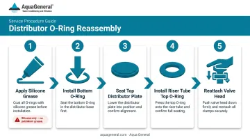 5-step water softener distributor O-ring reassembly process flow diagram