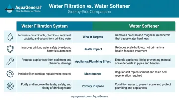 Water filtration system versus water softener five-criteria side-by-side comparison infographic