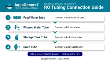 4-step RO system tubing connection sequence diagram with labeled ports