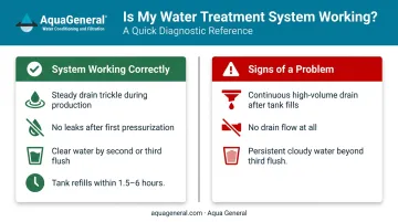 RO system post-flush working signs versus problem signs side-by-side comparison