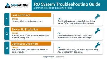 Three common RO installation problems causes and fixes troubleshooting flowchart