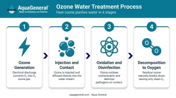 4-stage ozone water treatment process flow from generation to decomposition