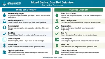 Mixed bed versus dual bed deionizer seven-factor side-by-side comparison chart