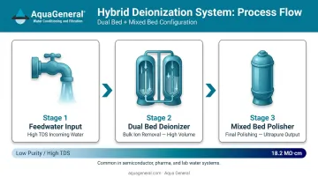 Dual bed plus mixed bed polisher combination system water treatment flow diagram