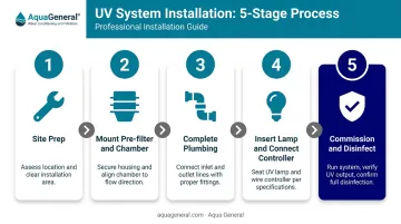 5-step UV water system installation and commissioning process flow diagram