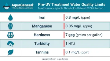 UV water treatment source water quality parameter limits comparison table infographic
