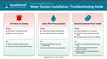 UV system troubleshooting guide three common problems causes and fixes infographic