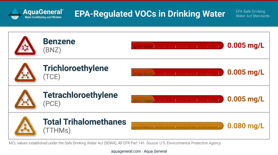 EPA regulated VOC contaminants with maximum contaminant levels comparison chart