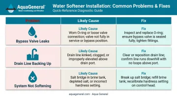 Three common water softener installation problems causes and fixes comparison infographic
