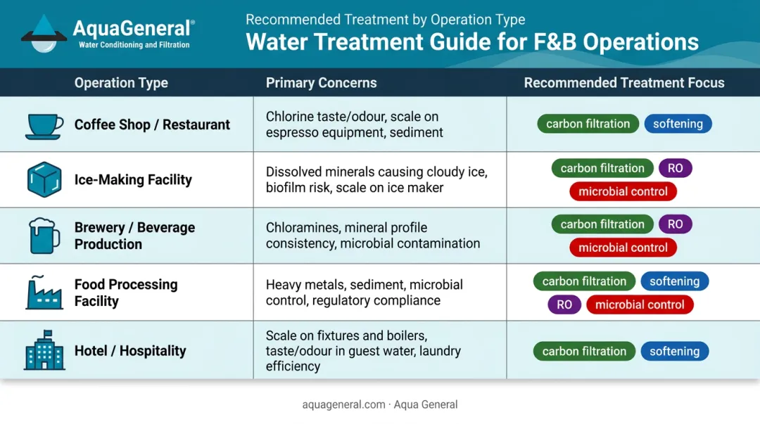 Food and beverage operation type water treatment method comparison table infographic