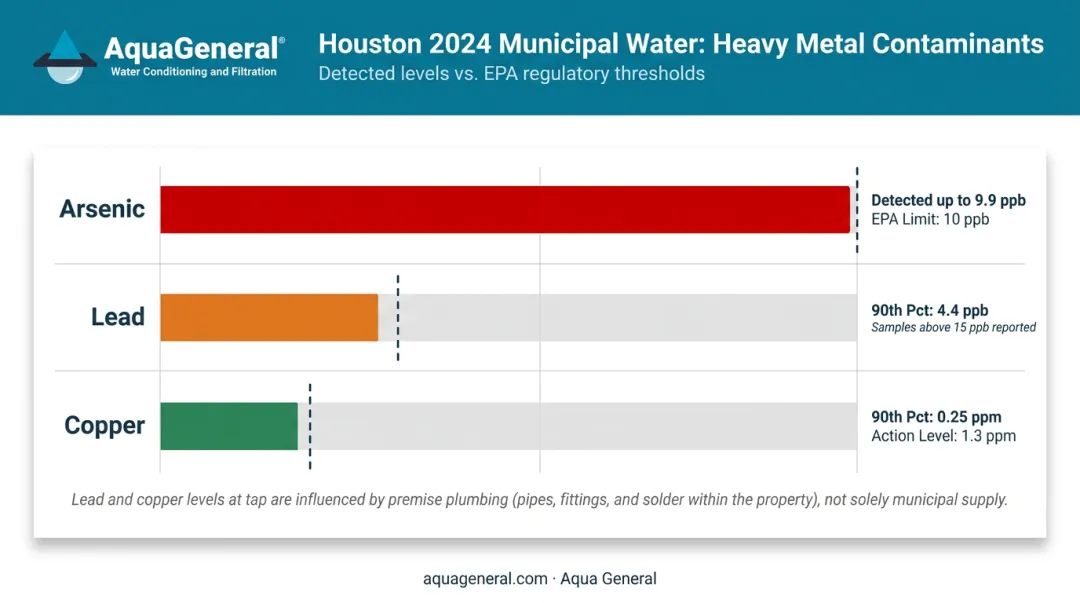 Houston municipal water contaminant levels arsenic lead copper comparison chart 2024