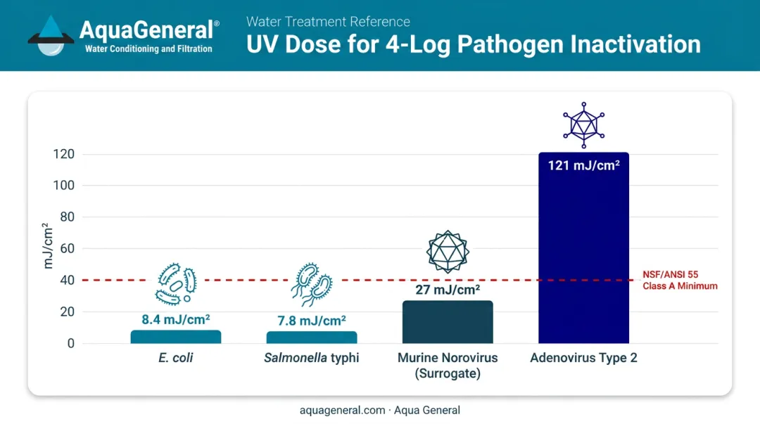 UV dose requirements comparison table for four common waterborne pathogens