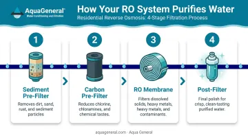 Four-stage residential reverse osmosis filtration process flow diagram