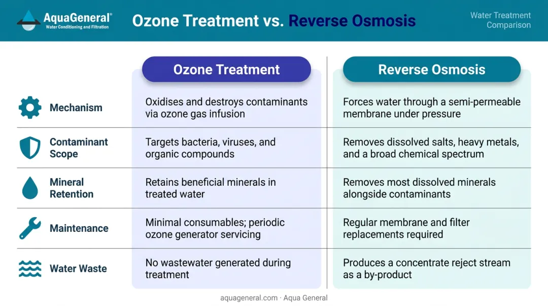 Ozone treatment versus reverse osmosis five-dimension side-by-side comparison infographic