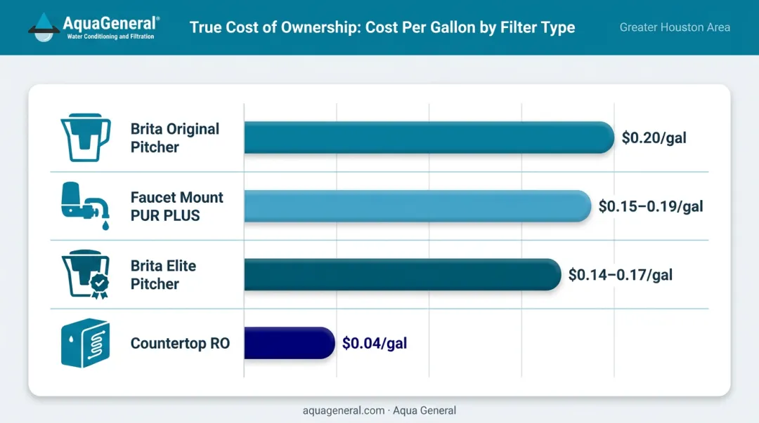 Water filter cost per gallon comparison chart for pitchers faucet mounts and countertop RO systems