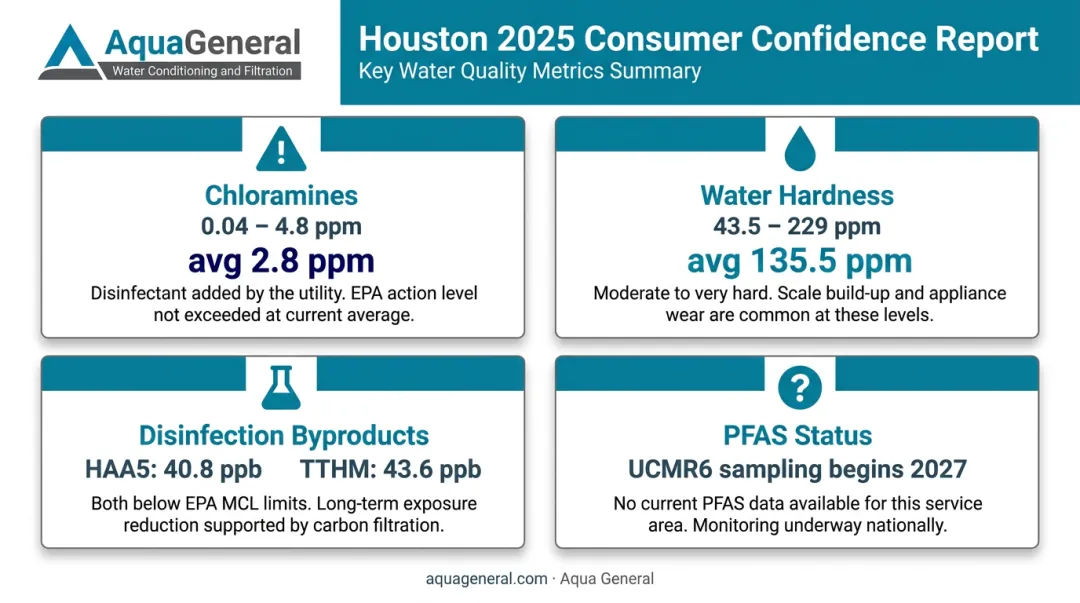 Houston tap water quality metrics infographic showing chloramines hardness and contaminant levels