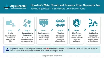 Houston drinking water six-step municipal treatment process flow diagram