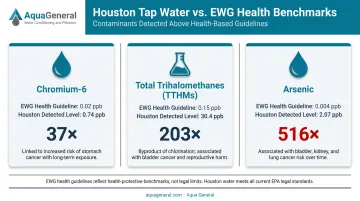 Three Houston tap water contaminants exceeding health benchmarks comparison infographic